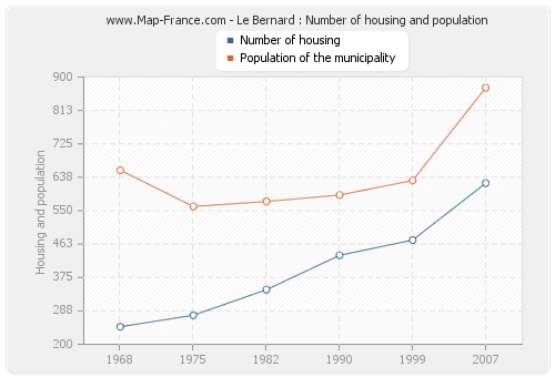 Le Bernard : Number of housing and population
